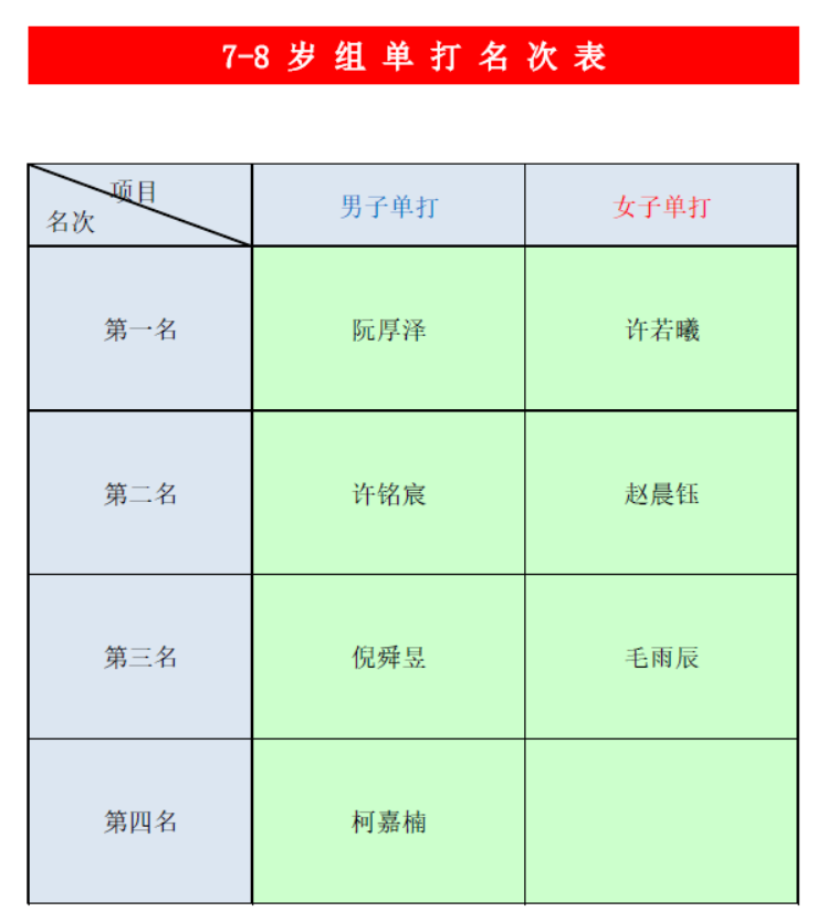 中國乒協(xié)國青、國少集訓(xùn)隊(duì)安徽省選拔賽（盛榮賽區(qū)）今天完美收官